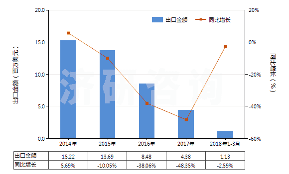 2014-2018年3月中國聚酯短纖＜85%棉混未漂斜紋布（平米重＞170g）(HS55141210)出口總額及增速統(tǒng)計